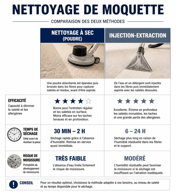 Infographie comparative des méthodes pour nettoyer une moquette : nettoyage à sec versus injection-extraction.