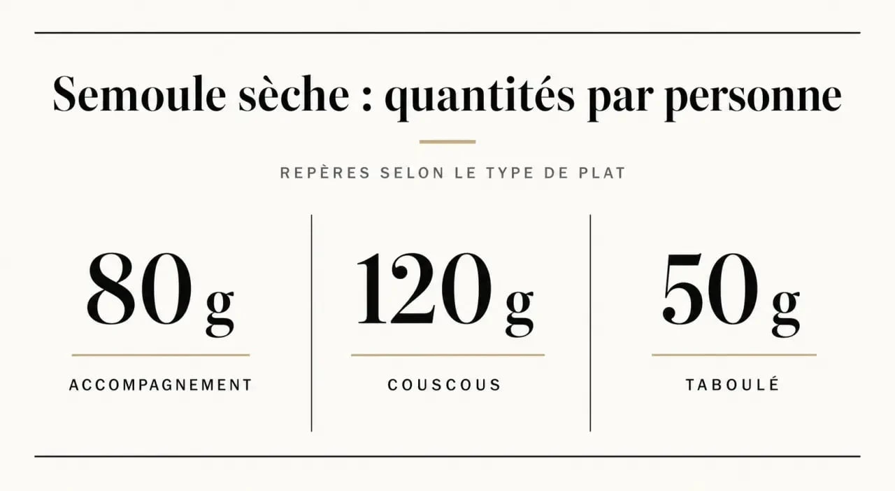 Infographie des quantités de semoule par personne selon le type de plat