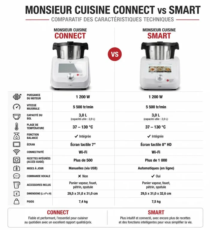 Comparatif technique des robots cuiseurs Monsieur Cuisine Lidl Connect et Smart