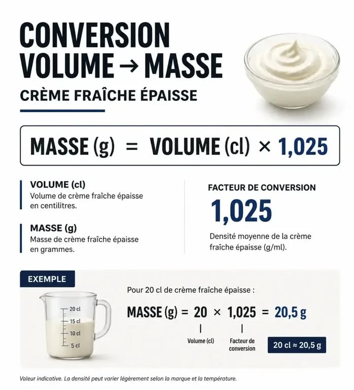 Infographie montrant la conversion de 20 cl de crème fraîche épaisse en grammes